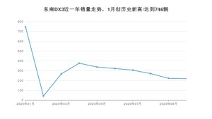 东南DX3 10月份销量数据发布 共218台(2020年)