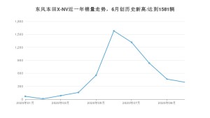 10月东风本田X-NV销量怎么样? 众车网权威发布(2020年)