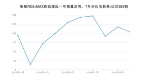 荣威RX5 MAX新能源 10月份销量数据发布 共207台(2020年)