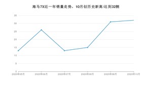 10月海马7X销量怎么样? 众车网权威发布(2020年)