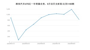 10月潍柴汽车U70销量如何? 众车网权威发布(2020年)