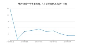 瑞风S3 10月份销量数据发布 共23台(2020年)