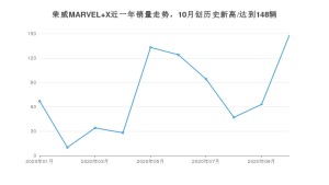 荣威MARVEL X 10月份销量数据发布 共148台(2020年)