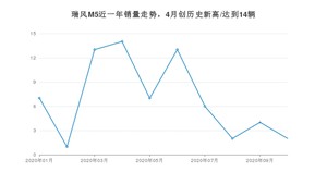 10月瑞风M5销量如何? 众车网权威发布(2020年)