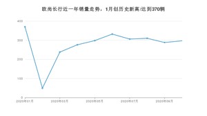 10月欧尚长行销量如何? 众车网权威发布(2020年)