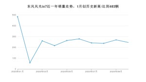 东风风光ix7 10月份销量数据发布 共245台(2020年)