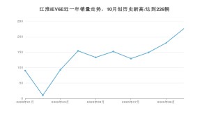 10月江淮iEV6E销量怎么样? 众车网权威发布(2020年)
