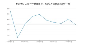 10月BEIJING-U7销量如何? 众车网权威发布(2020年)