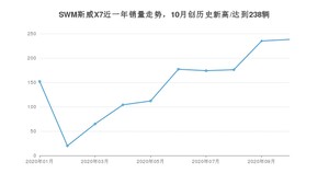 10月SWM斯威X7销量怎么样? 众车网权威发布(2020年)