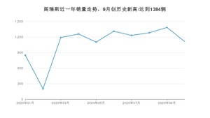 阁瑞斯 10月份销量数据发布 共1112台(2020年)
