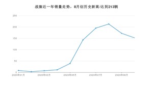 10月战旗销量怎么样? 众车网权威发布(2020年)