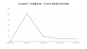 10月远志M1销量怎么样? 众车网权威发布(2020年)