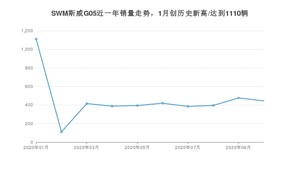 SWM斯威G05 10月份销量数据发布 共444台(2020年)