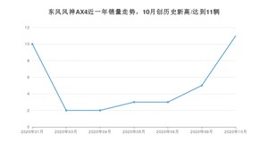 10月东风风神AX4销量怎么样? 众车网权威发布(2020年)