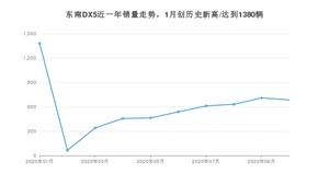 10月东南DX5销量怎么样? 众车网权威发布(2020年)