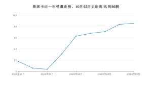 斯派卡 10月份销量数据发布 共86台(2020年)