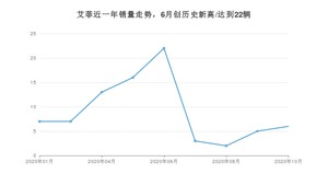 10月艾菲销量怎么样? 众车网权威发布(2020年)