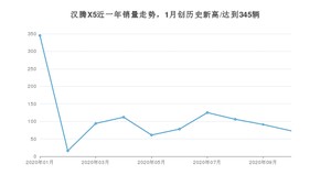 10月汉腾X5销量怎么样? 众车网权威发布(2020年)