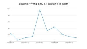 启辰e30 10月份销量数据发布 共11台(2020年)