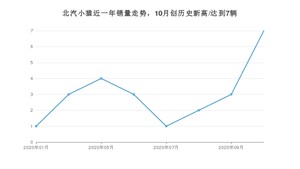 北汽小猫 10月份销量数据发布 共7台(2020年)