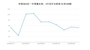 传祺GE3 10月份销量数据发布 共52台(2020年)