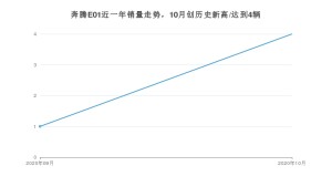 奔腾E01 10月份销量数据发布 共4台(2020年)