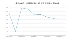 睿行S50 10月份销量数据发布 共222台(2020年)