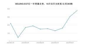 10月BEIJING-EU7销量如何? 众车网权威发布(2020年)