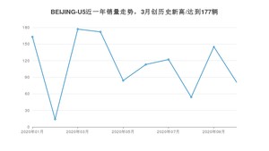 10月BEIJING-U5销量如何? 众车网权威发布(2020年)