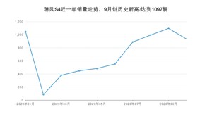 瑞风S4 10月份销量数据发布 共935台(2020年)