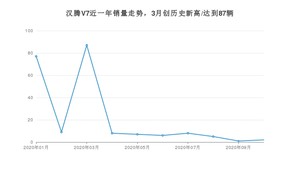 10月汉腾V7销量怎么样? 众车网权威发布(2020年)