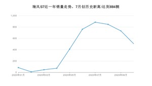 10月瑞风S7销量怎么样? 众车网权威发布(2020年)