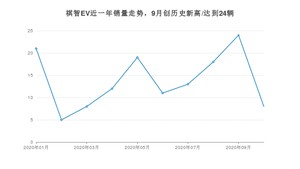 10月祺智EV销量如何? 众车网权威发布(2020年)