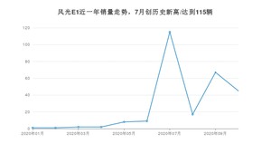 风光E1 10月份销量数据发布 共45台(2020年)