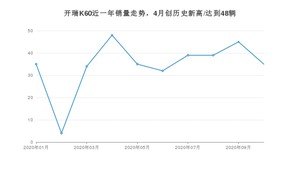 10月开瑞K60销量怎么样? 众车网权威发布(2020年)