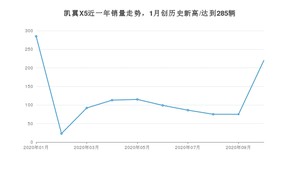 10月凯翼X5销量怎么样? 众车网权威发布(2020年)