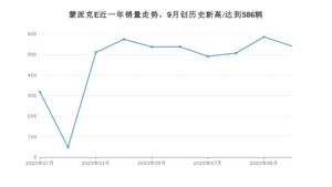 蒙派克E 10月份销量数据发布 共541台(2020年)