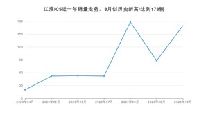 江淮iC5 10月份销量数据发布 共170台(2020年)