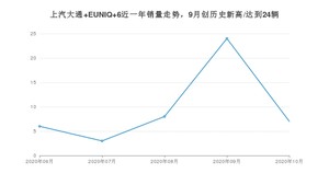 上汽大通 EUNIQ 6 10月份销量数据发布 共7台(2020年)