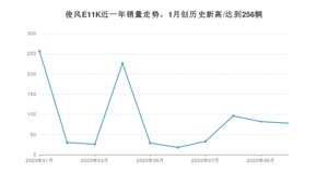 俊风E11K 10月份销量数据发布 共78台(2020年)