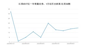 10月江淮iEV7销量如何? 众车网权威发布(2020年)