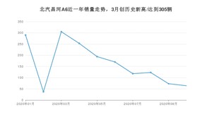 10月北汽昌河A6销量如何? 众车网权威发布(2020年)
