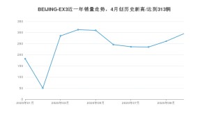 BEIJING-EX3 10月份销量数据发布 共295台(2020年)