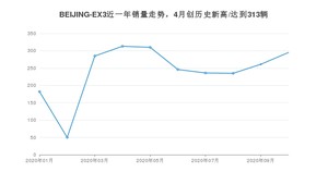 BEIJING-EX3 10月份销量数据发布 共295台(2020年)