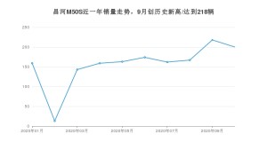 昌河M50S 10月份销量数据发布 共200台(2020年)