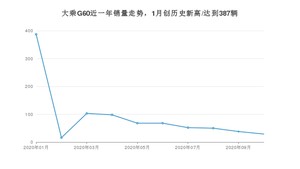 10月大乘G60销量如何? 众车网权威发布(2020年)