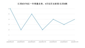 江淮iEV7S 10月份销量数据发布 共4台(2020年)