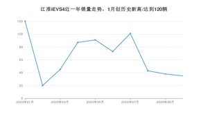 江淮iEVS4 10月份销量数据发布 共35台(2020年)