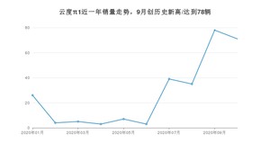 云度π1 10月份销量数据发布 共71台(2020年)