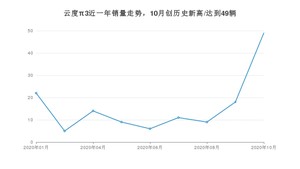 云度π3 10月份销量数据发布 共49台(2020年)